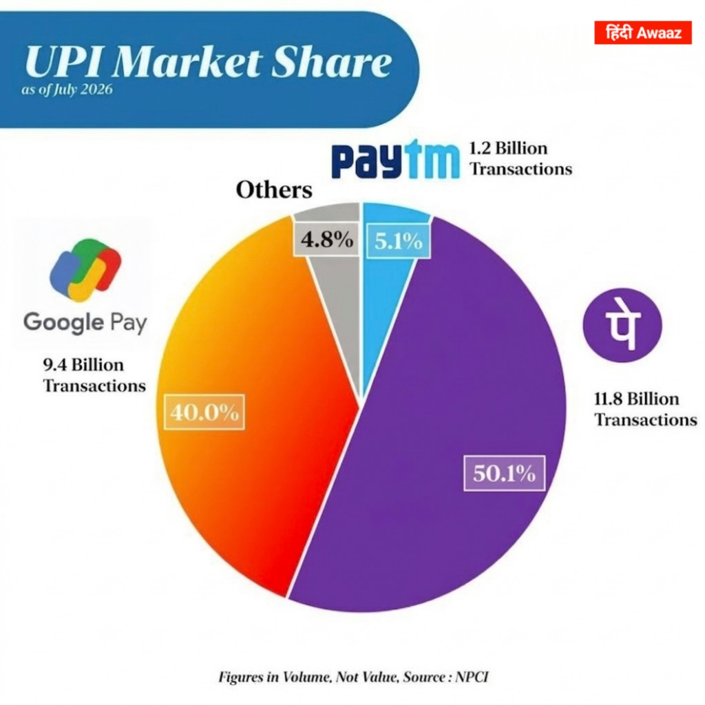 2026 में UPI ट्रांजैक्शन का हाल