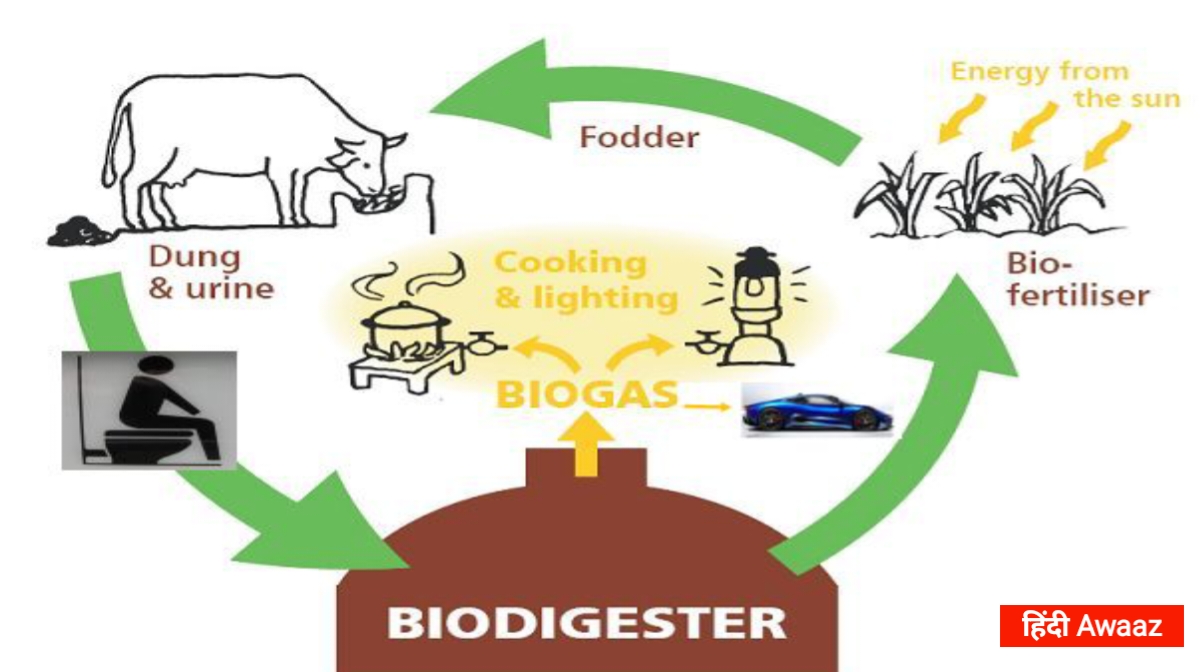 Biogas Kya Hai? जानिए Biogas Kaise Banti Hai
